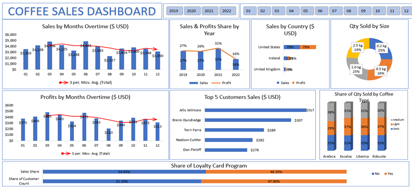 Coffee Sales Dashboard