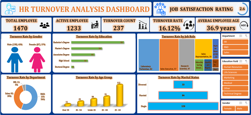 HR Turnover Analysis Dashboard