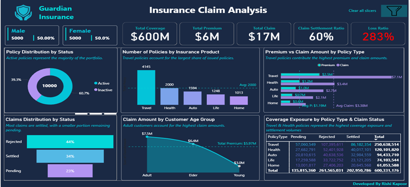 Insurance Claim Analysis Dashboard