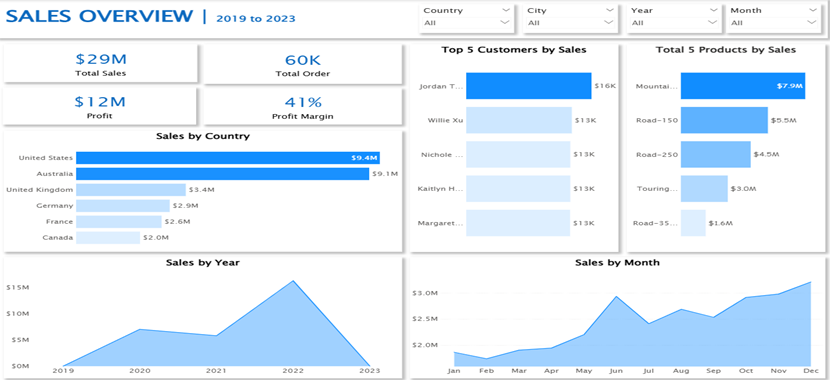 Sales Performance Analytics for AdventureWorks Using SQL & Power BI